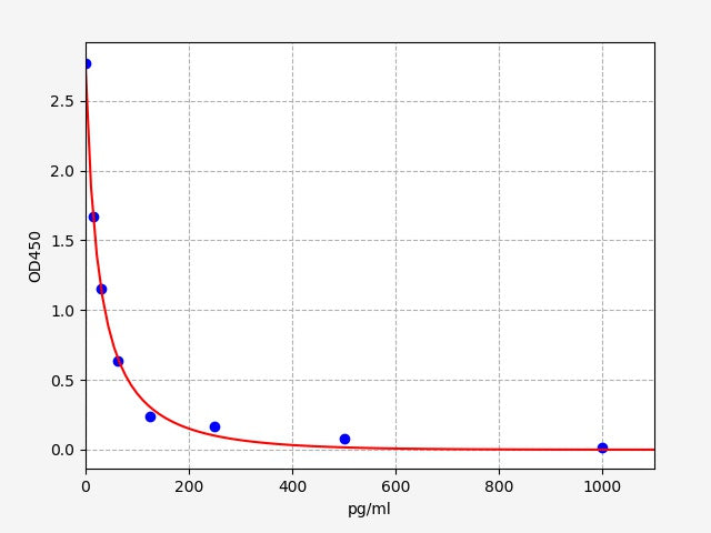Standard Curve