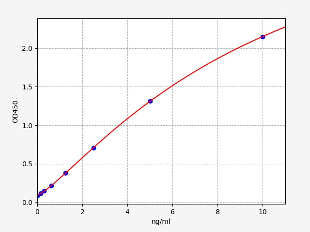 Standard Curve