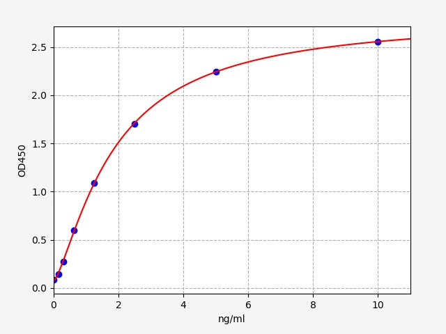 Standard Curve