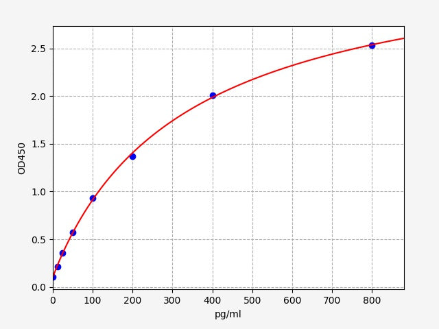 Standard Curve