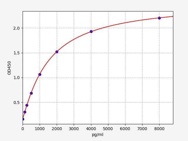 Standard Curve