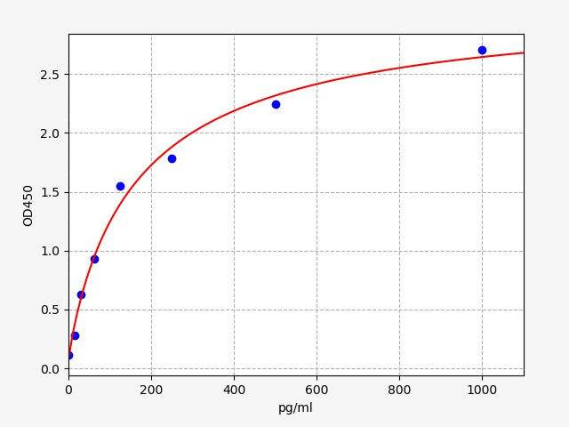 Standard Curve