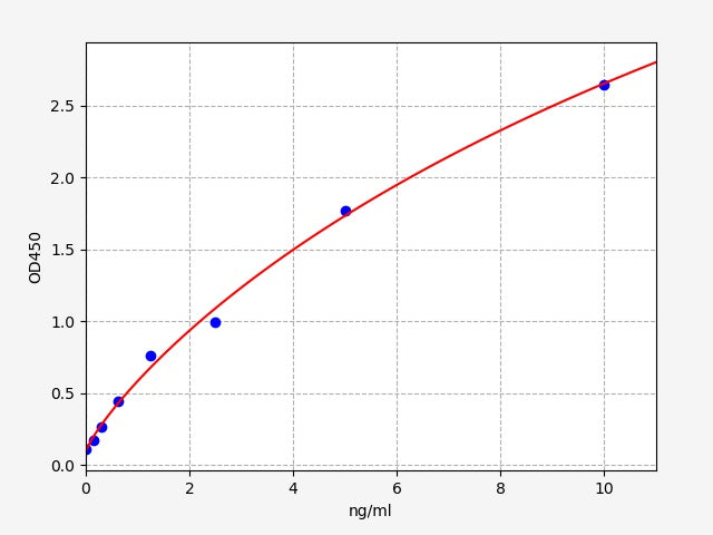 Standard Curve