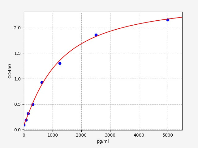 Standard Curve