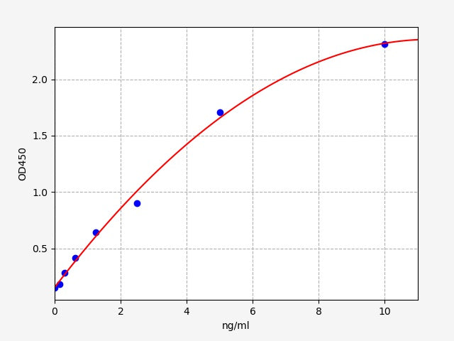 Standard Curve