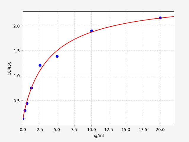 Standard Curve