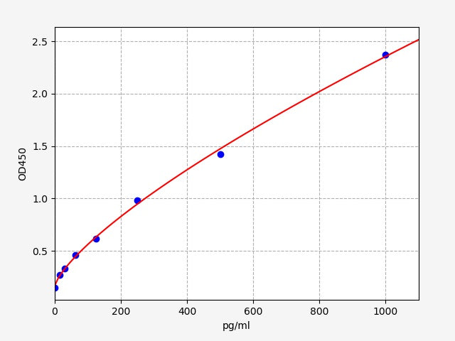 Standard Curve