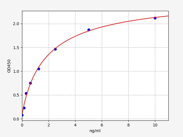 Standard Curve