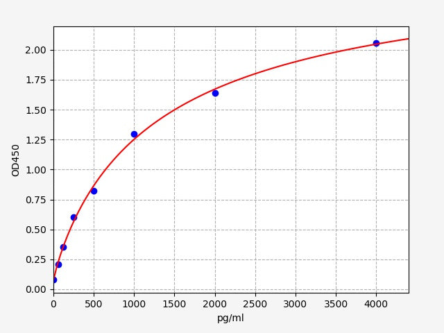 Standard Curve