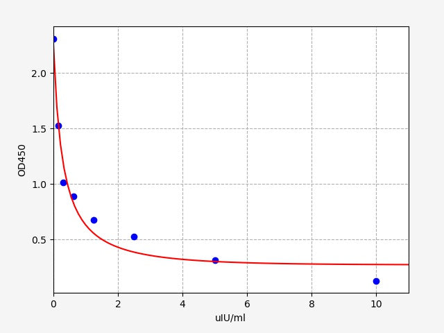 Standard Curve