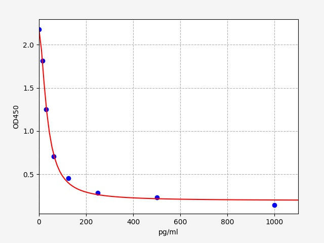 Standard Curve