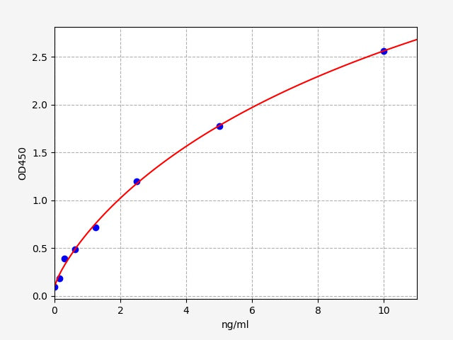Standard Curve