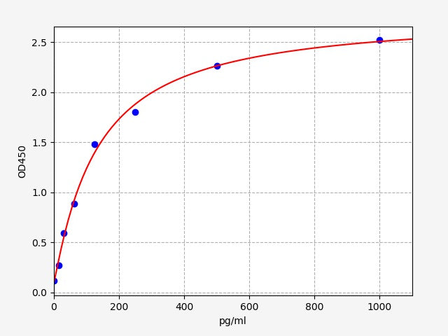 Standard Curve
