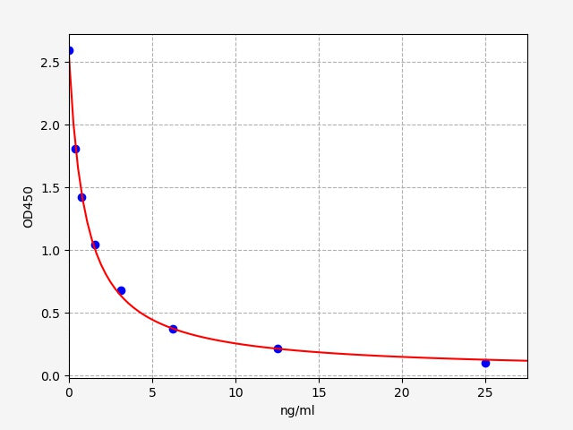 Standard Curve