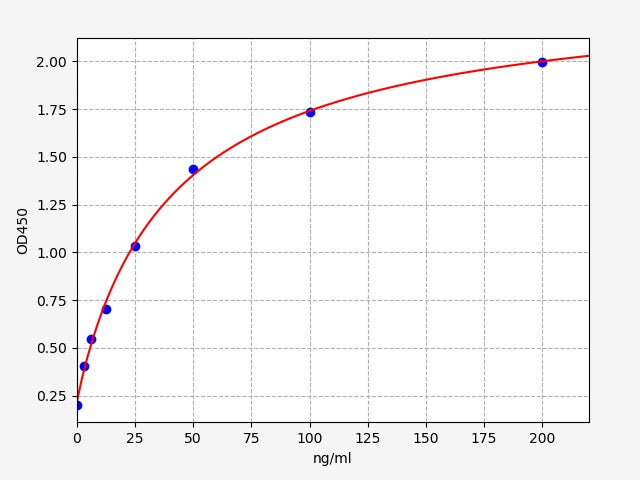 Standard Curve