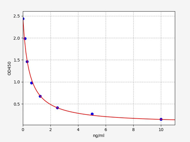 Standard Curve