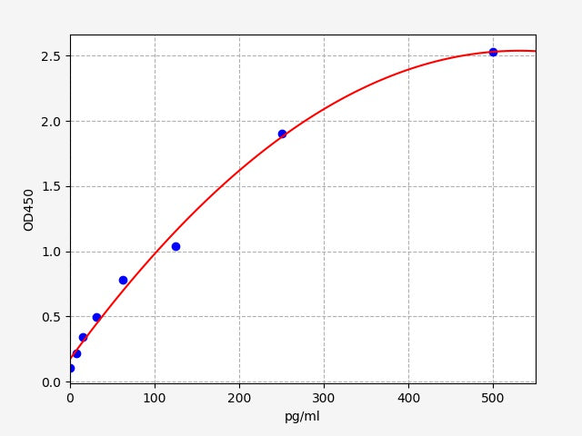 Standard Curve
