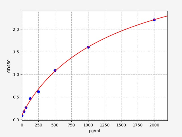 Standard Curve