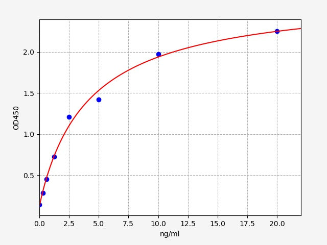 Standard Curve
