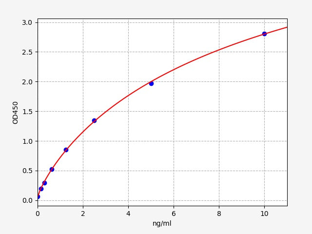 Standard Curve