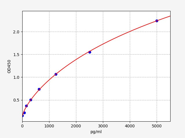 Standard Curve