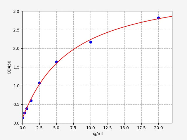 Standard Curve