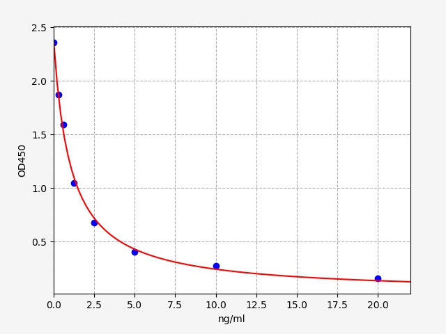 Standard Curve