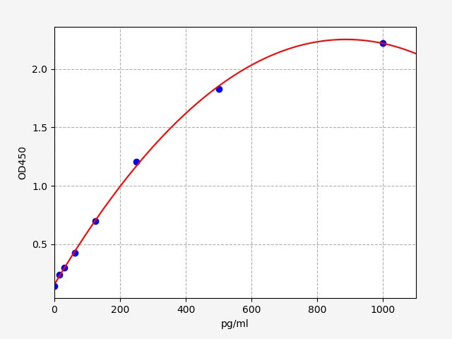 Standard Curve