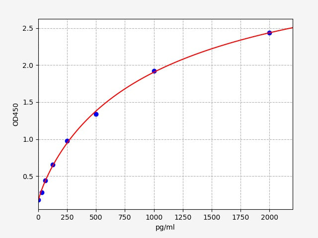 Standard Curve