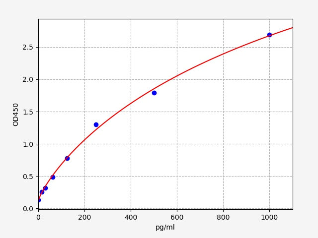 Standard Curve