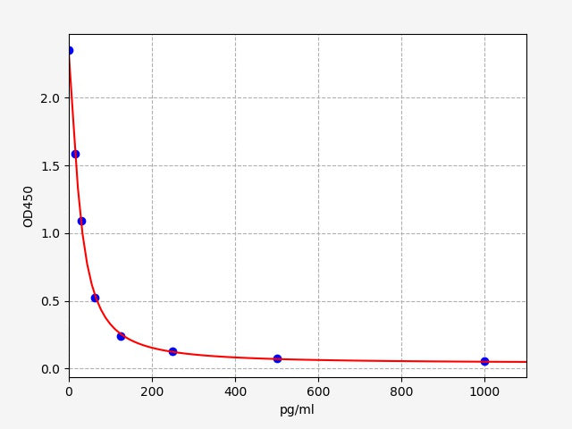 Standard Curve