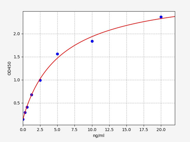 Standard Curve