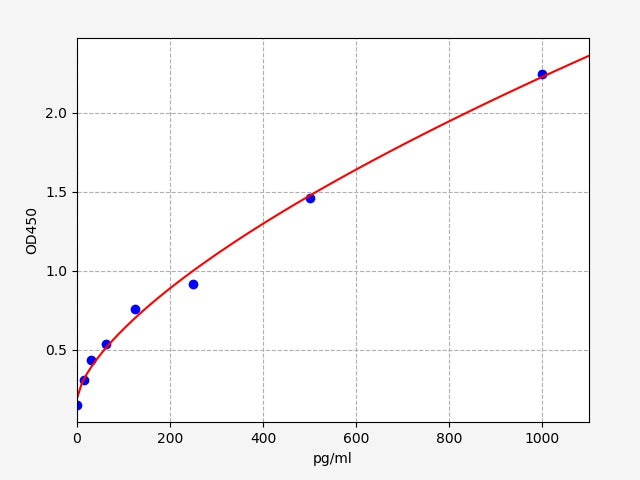 Standard Curve