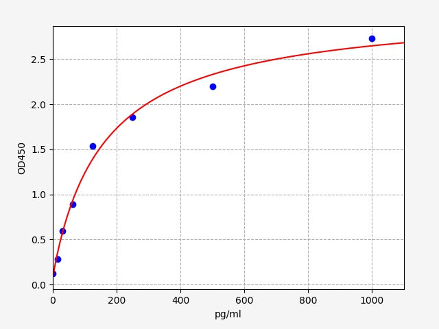 Standard Curve