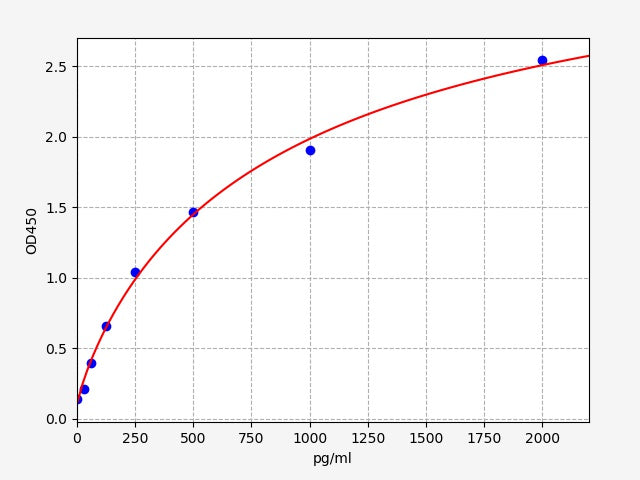 Standard Curve