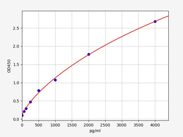 Standard Curve