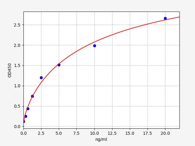 Standard Curve