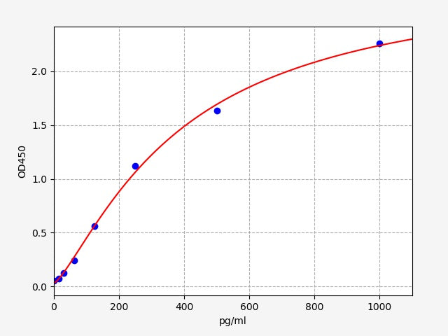 Standard Curve