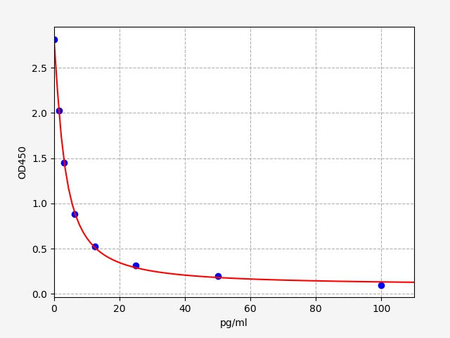 Standard Curve