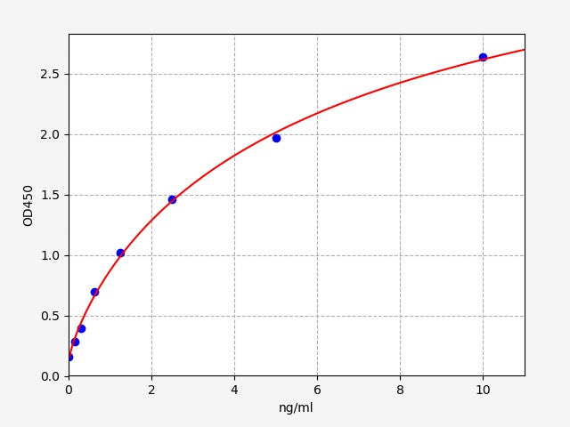 Standard Curve