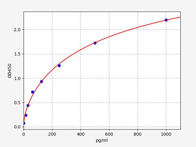 Standard Curve