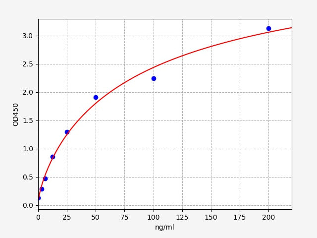 Standard Curve