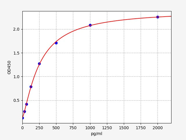 Standard Curve