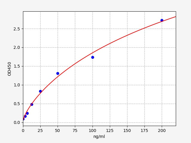Standard Curve
