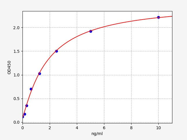 Standard Curve