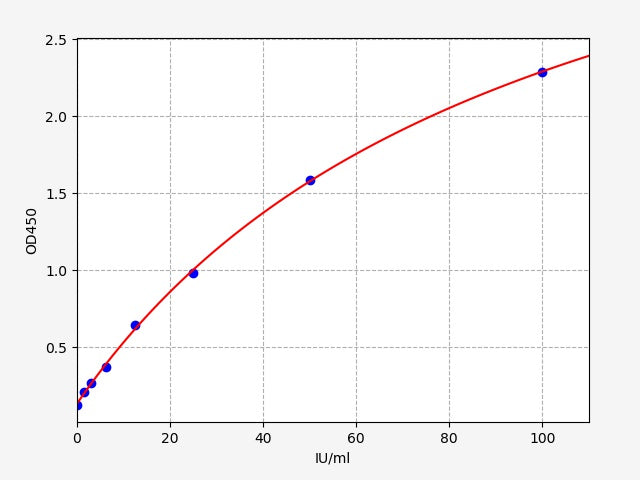 Standard Curve
