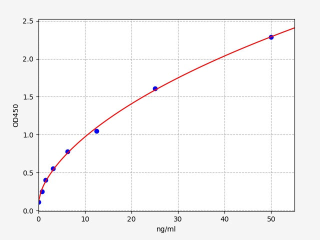 Standard Curve