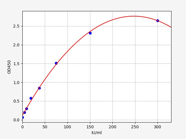 Standard Curve