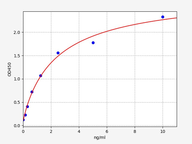 Standard Curve