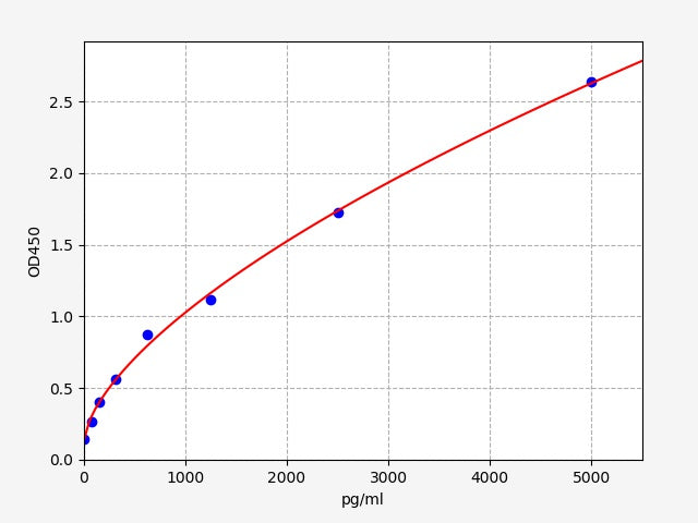 Standard Curve